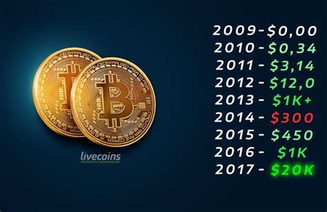 bitcoin valor atual